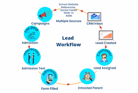 School lead management software for admission enquiries, follow-ups, counsellor tracking and applicant conversion