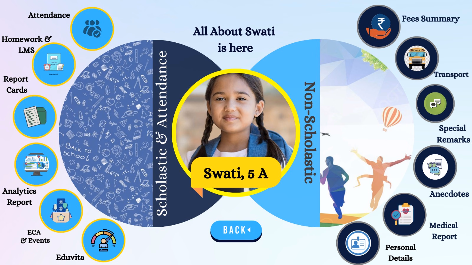 Personalized student performance dashboard showing attendance, academics, fees, transport, events and overall school progress